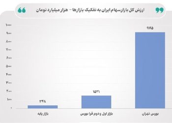 ارزش کل بازار سهام ایران از مرز ۱۱۰۰۰ همت عبور کرد
