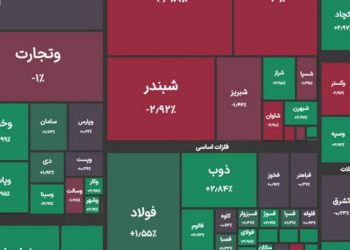 رشد ۱۲ هزار واحدی شاخص کل بورس