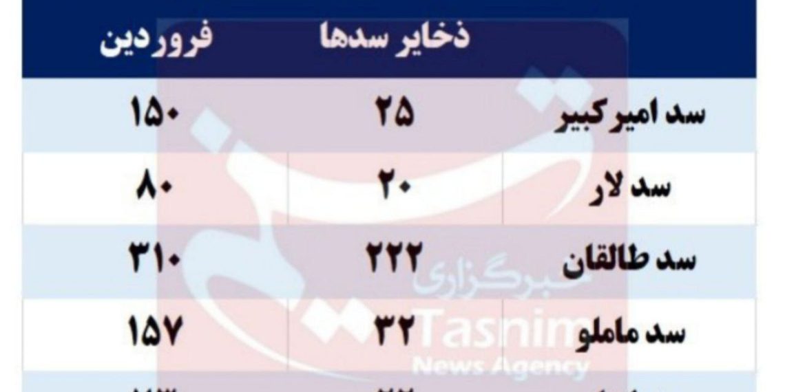 کسری ۴۴۹ میلیون مترمکعبی مخازن سدهای تهران