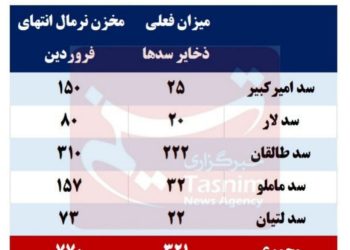 کسری ۴۴۹ میلیون مترمکعبی مخازن سدهای تهران