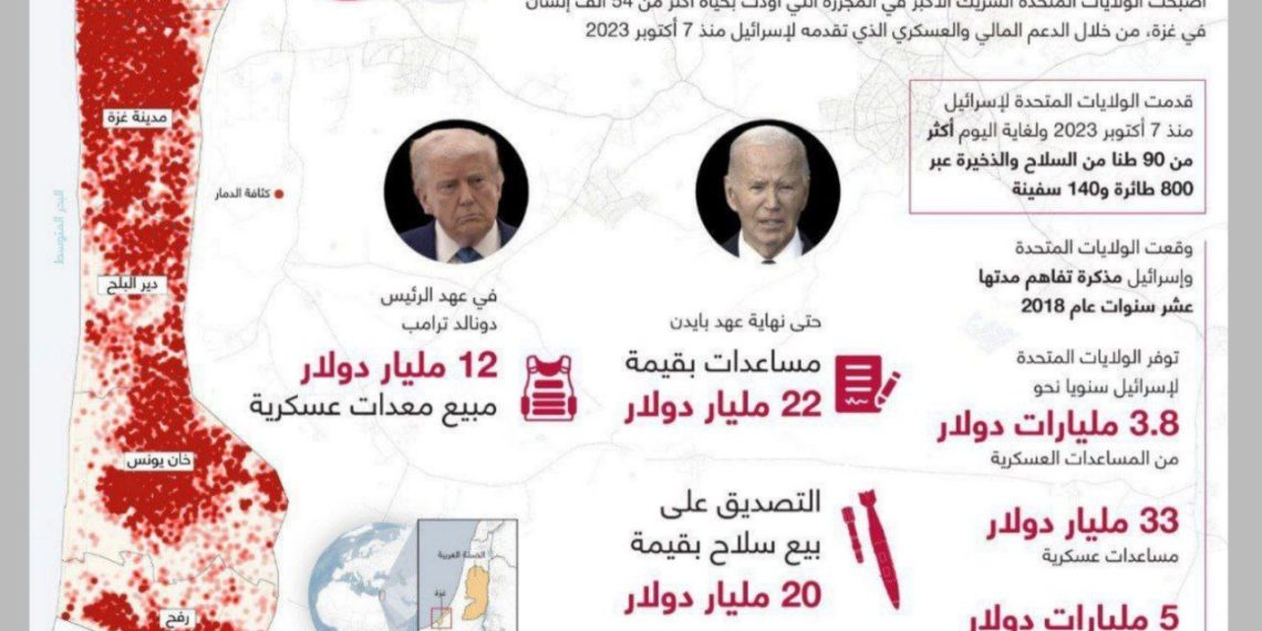 آمریکا شریک اصلی اسرائیل در قتل‌عام غزه