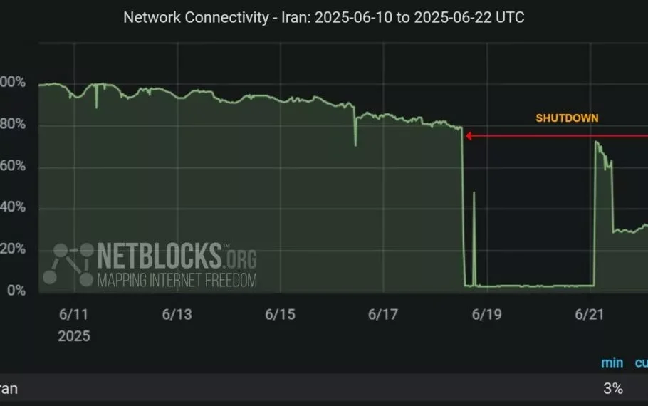 قطعی اینترنت وارد چهارمین روز شد؛ کمتر از یک سوم ایرانی‌ها به اینترنت متصل هستند