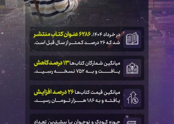 اینفوگرافی | کاهش ۲۶ درصدی نشر کتاب و افزایش قیمت ها در خرداد ۱۴۰۴
